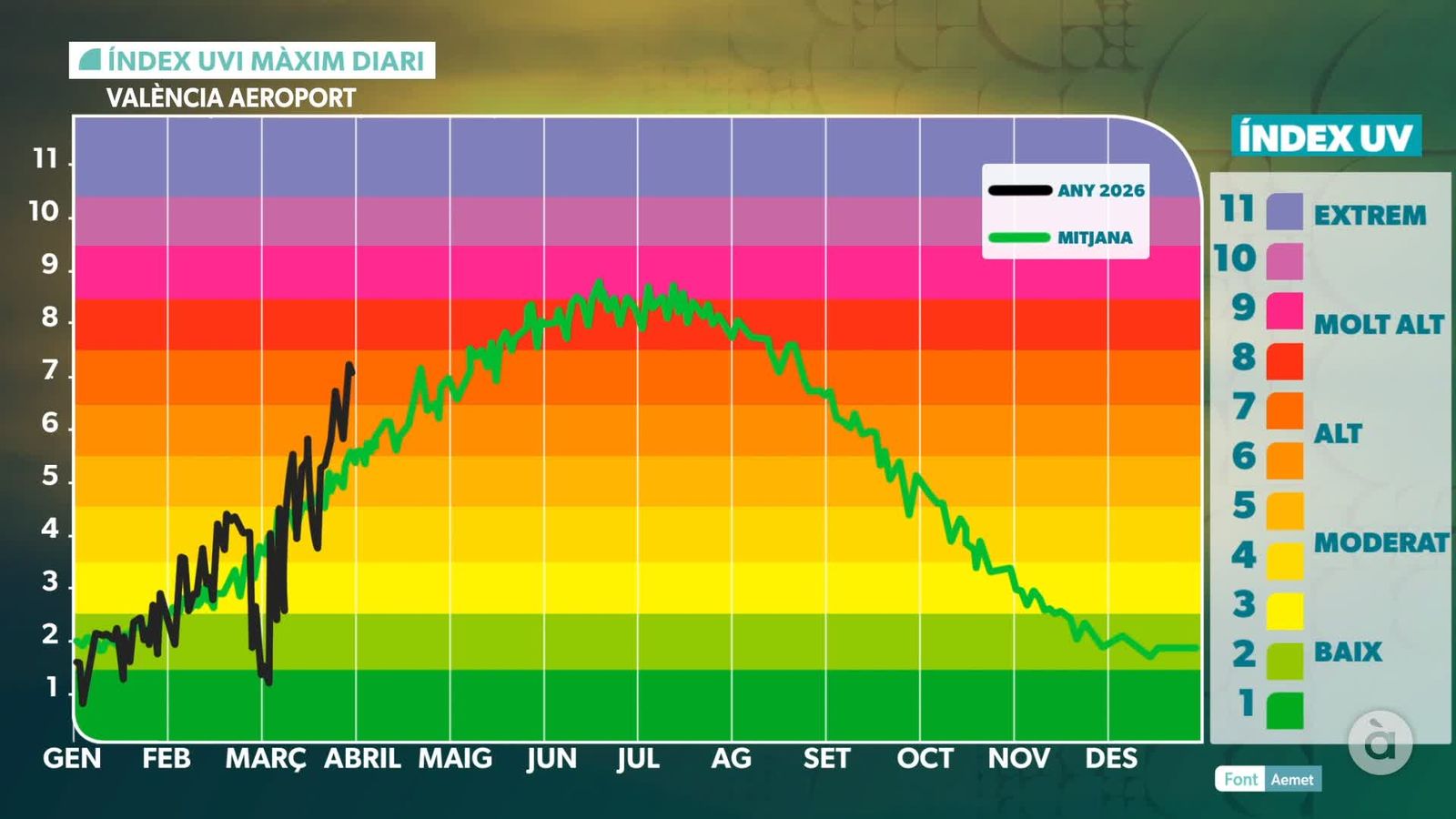 ÍNDEX UV DIARI , VARIACIÓ ANUAL DE LA MITJANA I DADES DEL 2026
