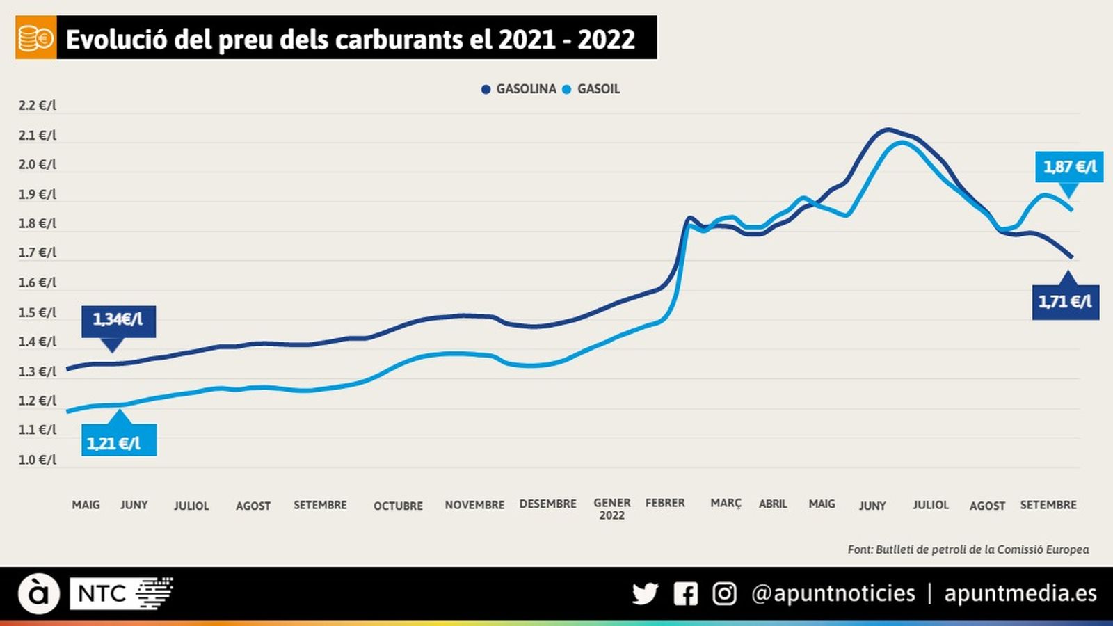 Evolució dels preus del carburants
