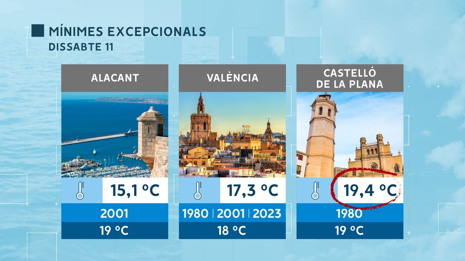 MÍNIMES EXCEPCIONALS