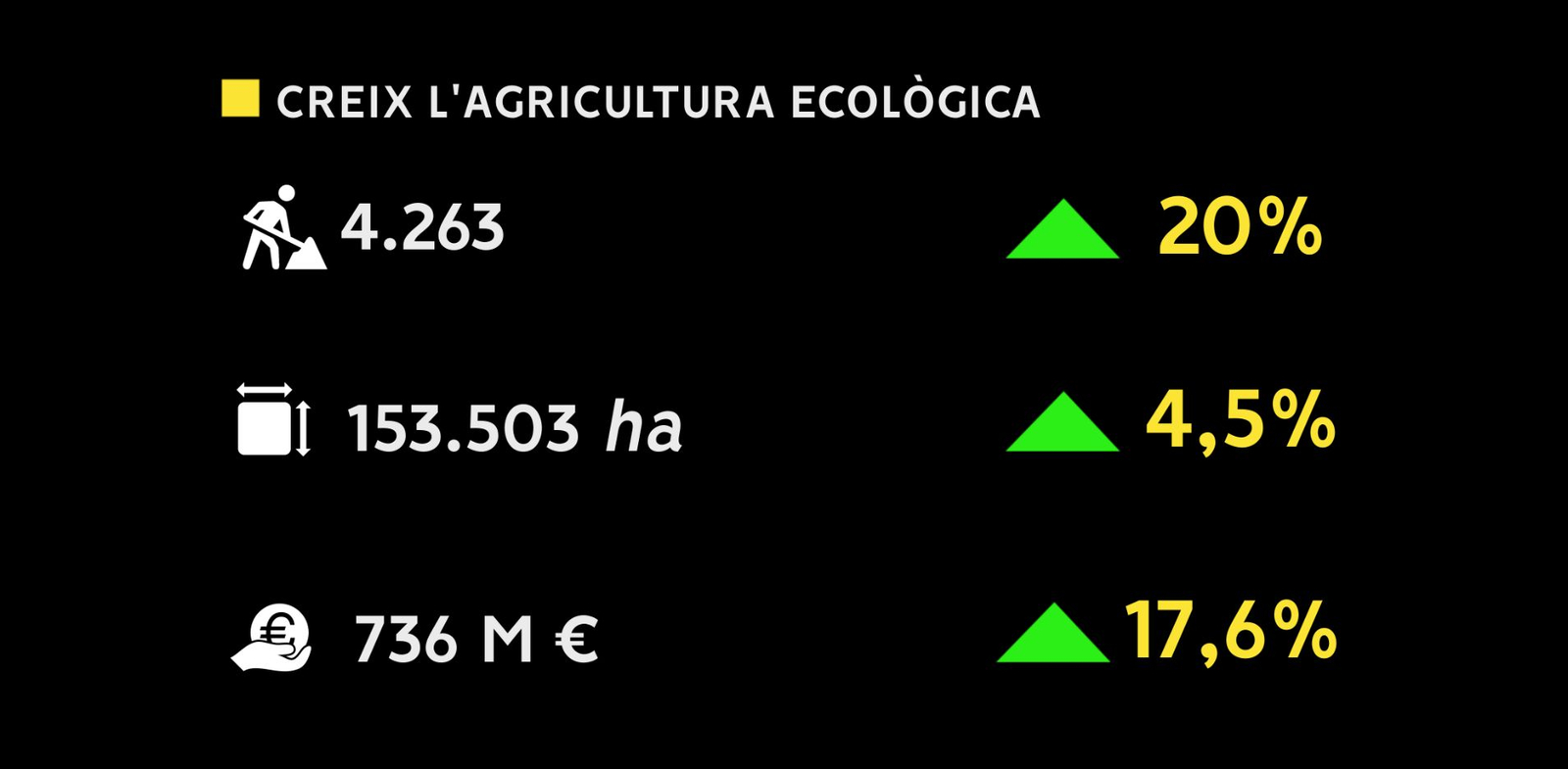 Grafisme del creixement de l'agricultura ecològica a la Comunitat Valenciana
