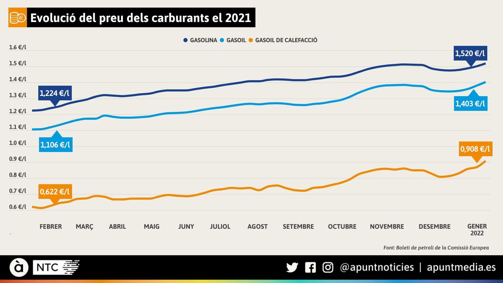 Evolució del preu dels carburants