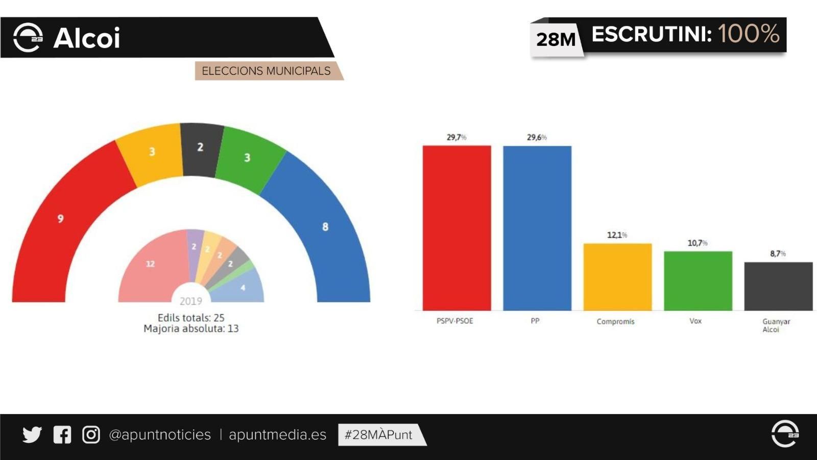 El PSPV ha guanyat les eleccions a Alcoi, on el PP continua com a segona força