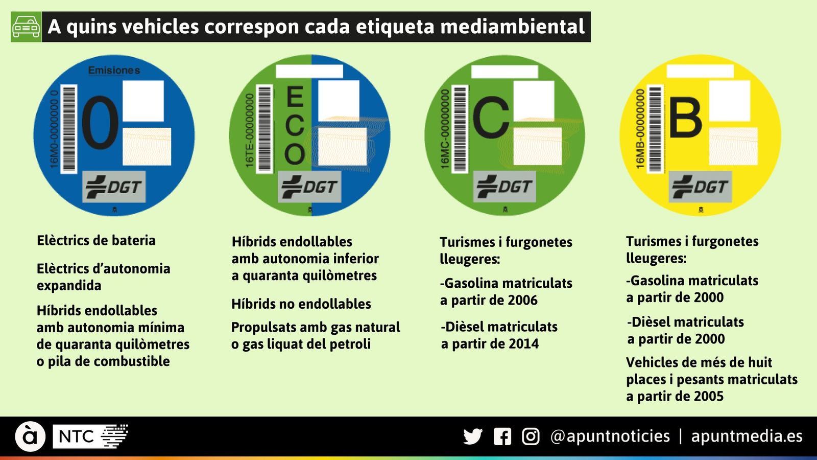 A quins vehicles correspon cada etiqueta mediambiental?