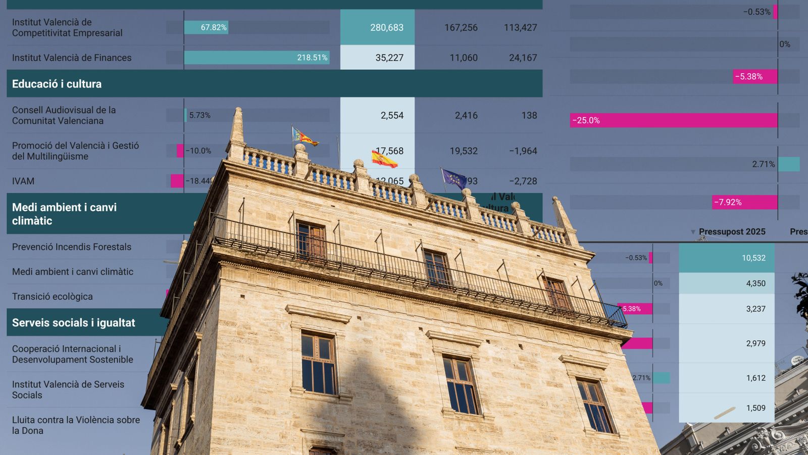 Els pressupostos de la Generalitat, en detall