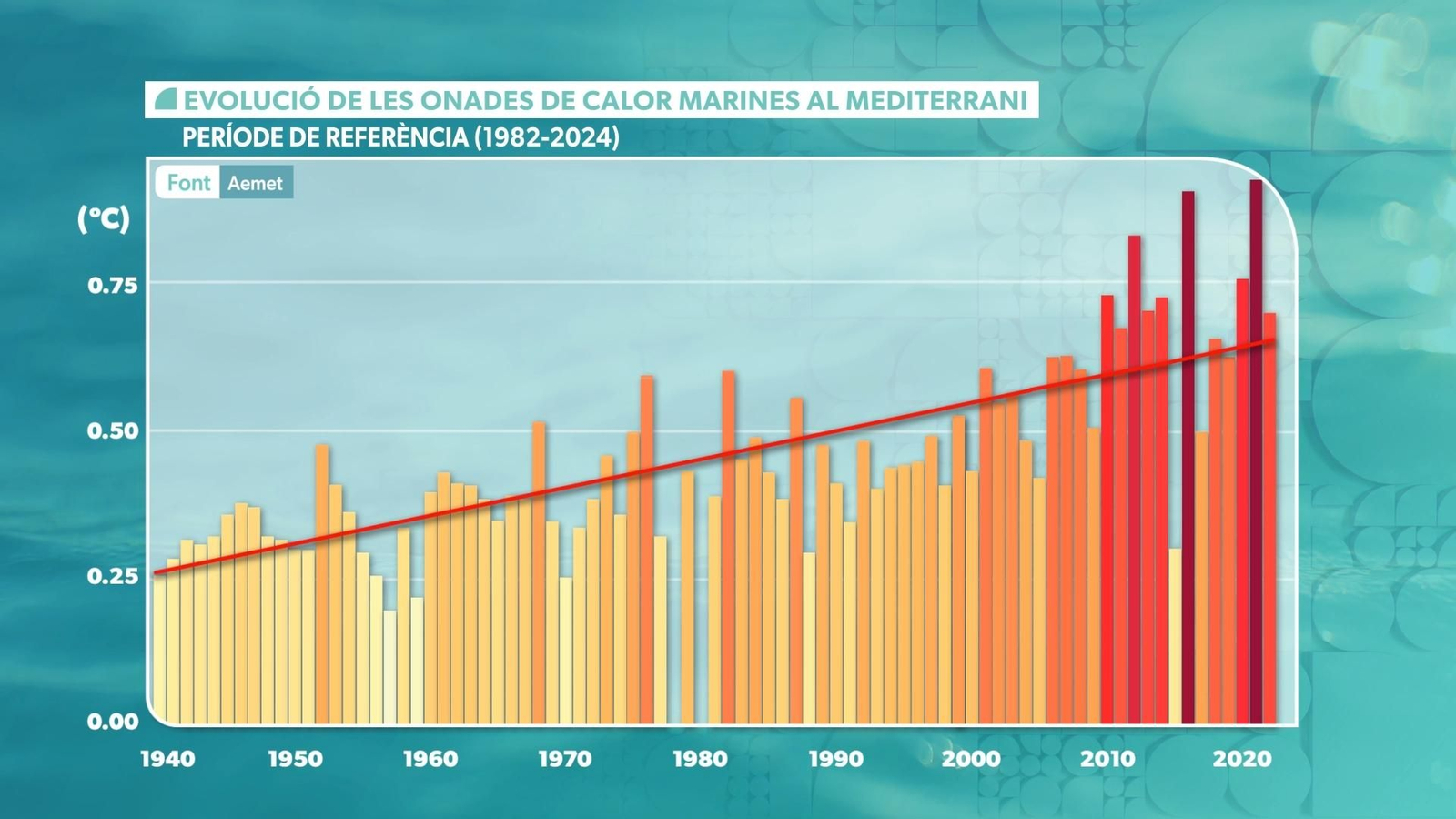 ONADES DE CALOR MARINES