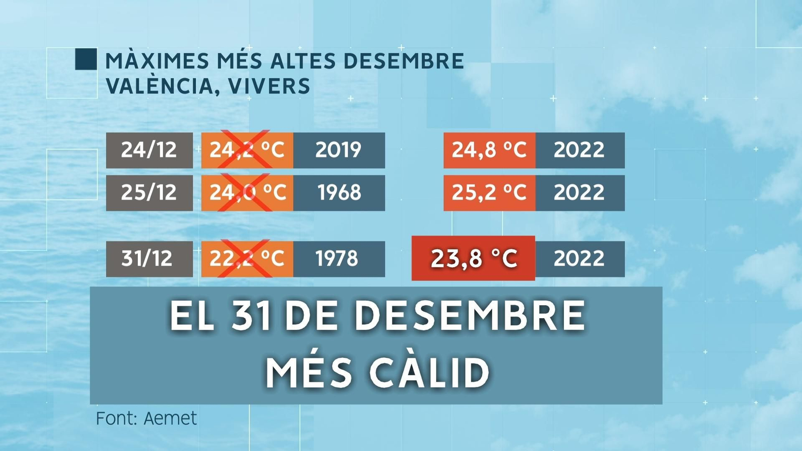 Rècord de temperatura mitjana diària a la ciutat de València.