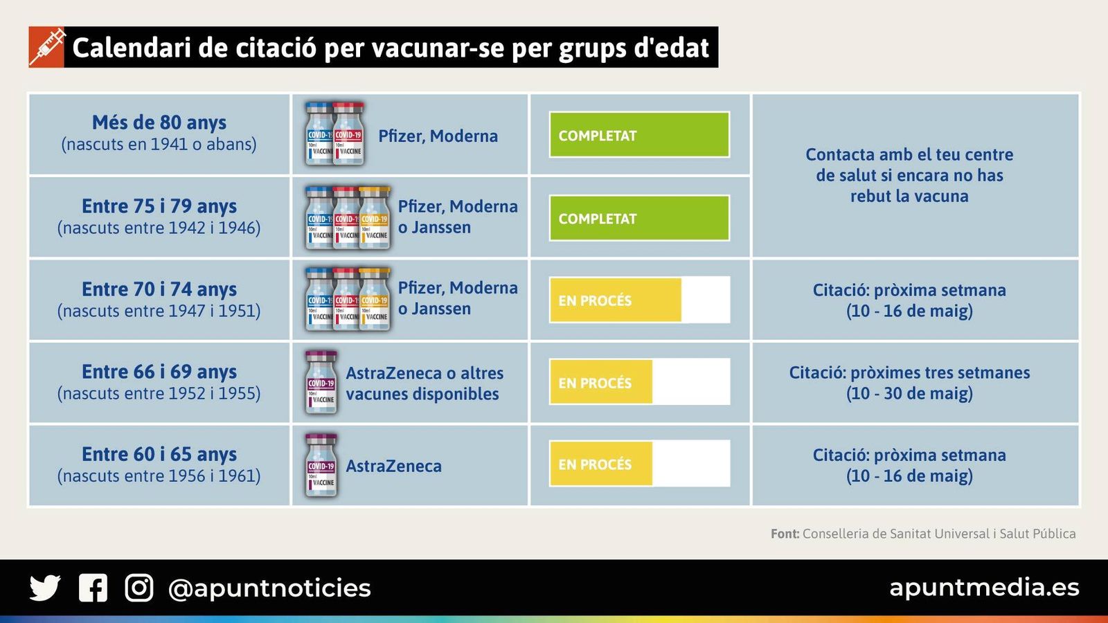 Calendari de citació per vacunar-se per grups d'edat