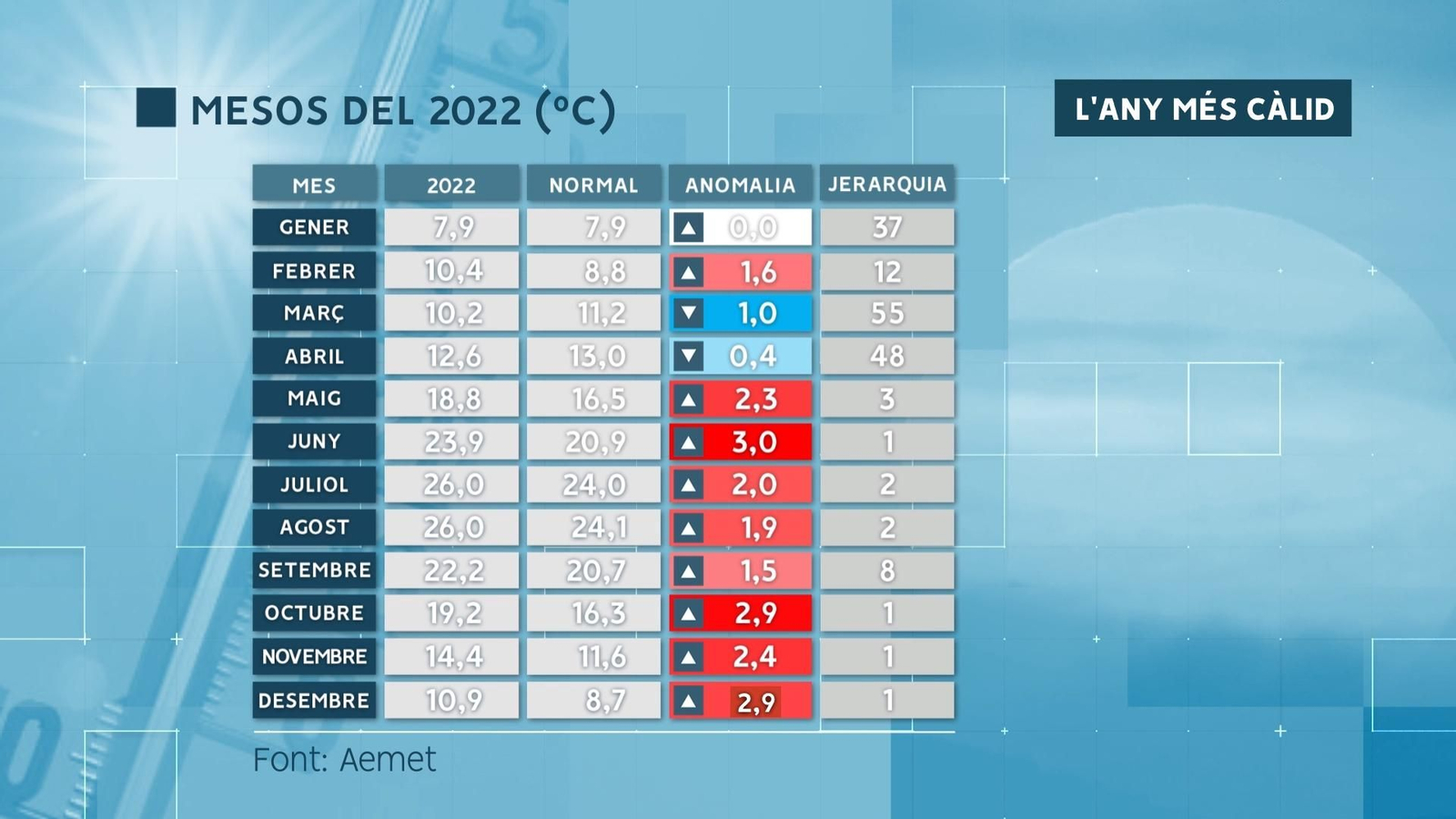 Classificació dels mesos de 2022