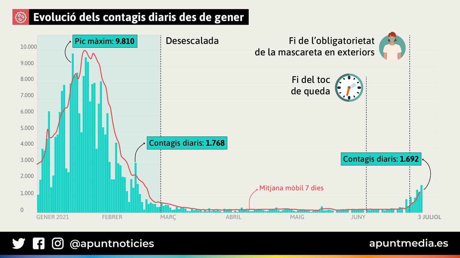 Evolució dels contagis diaris des de gener