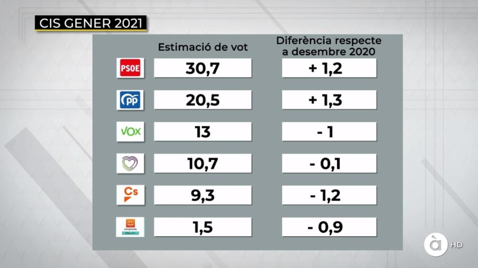 Estimació del vot segons el CIS