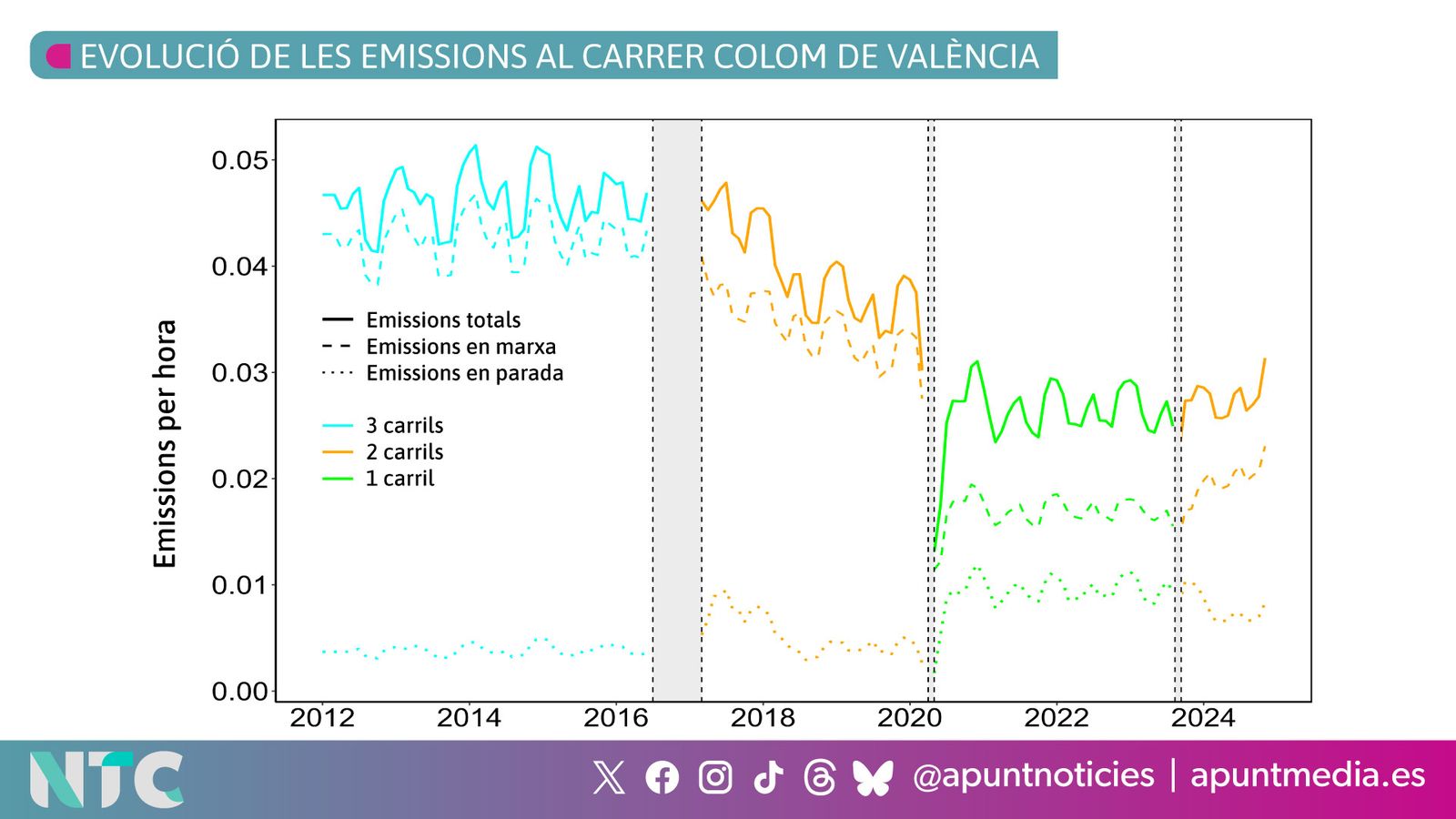 Evolució de les emissions al carrer Colom de València