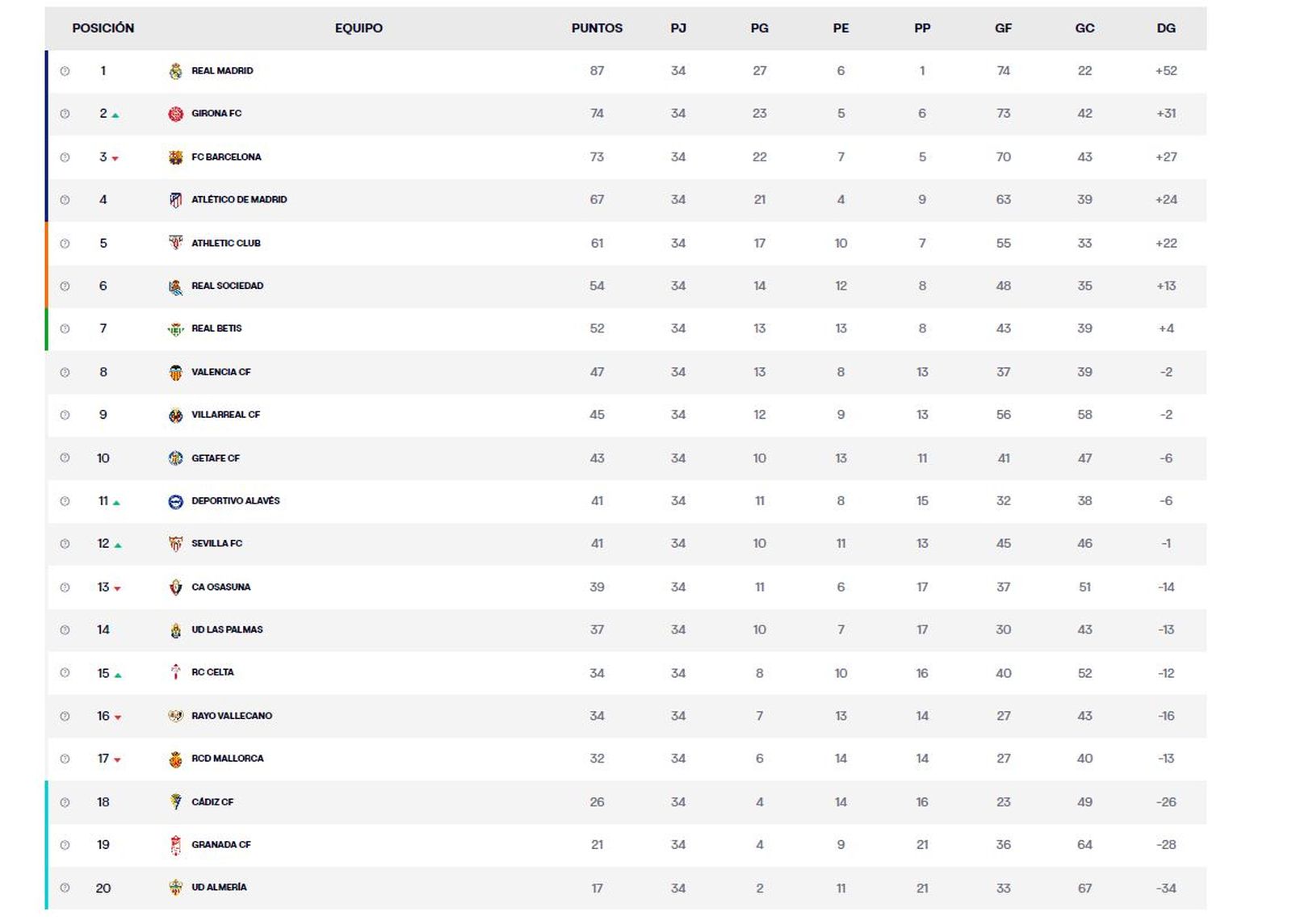 Classificació LaLiga