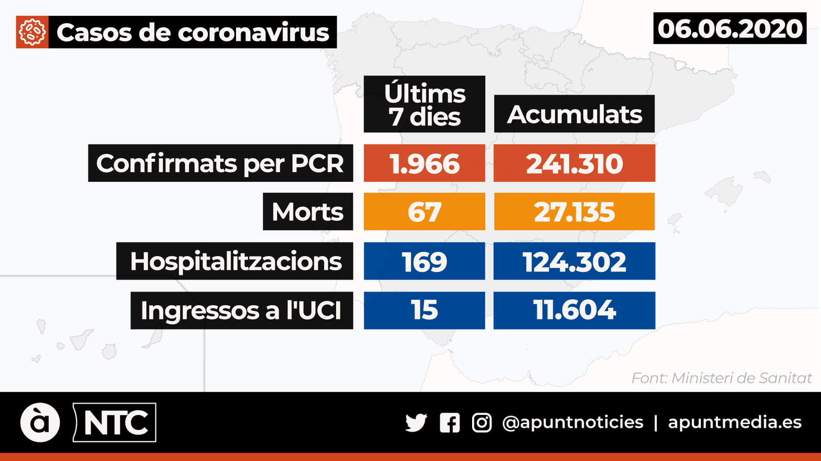 La xifra de contagis continua baixant a Espanya, 164 nous casos en les últimes 24 hores