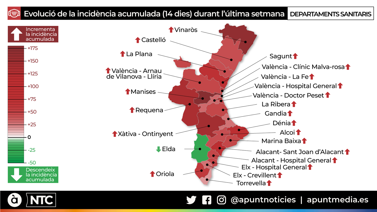 La situació epidemiològica empitjora en tots els departaments sanitaris a excepció del d'Elda
