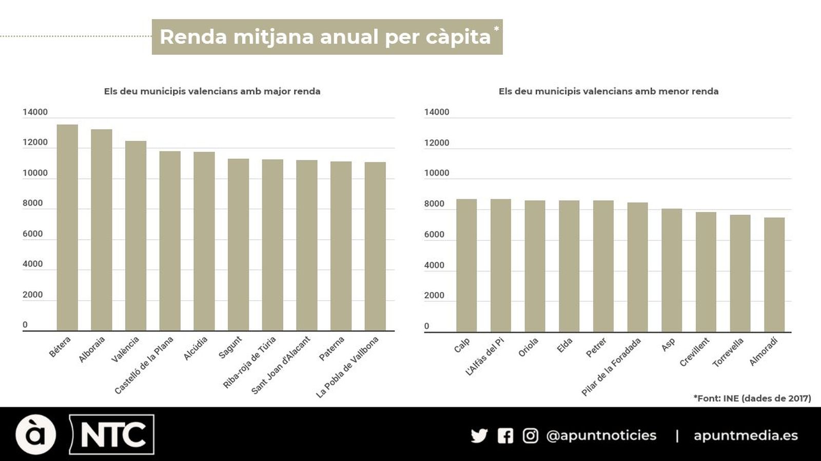 Bétera, entre els 50 municipis més rics d'Espanya