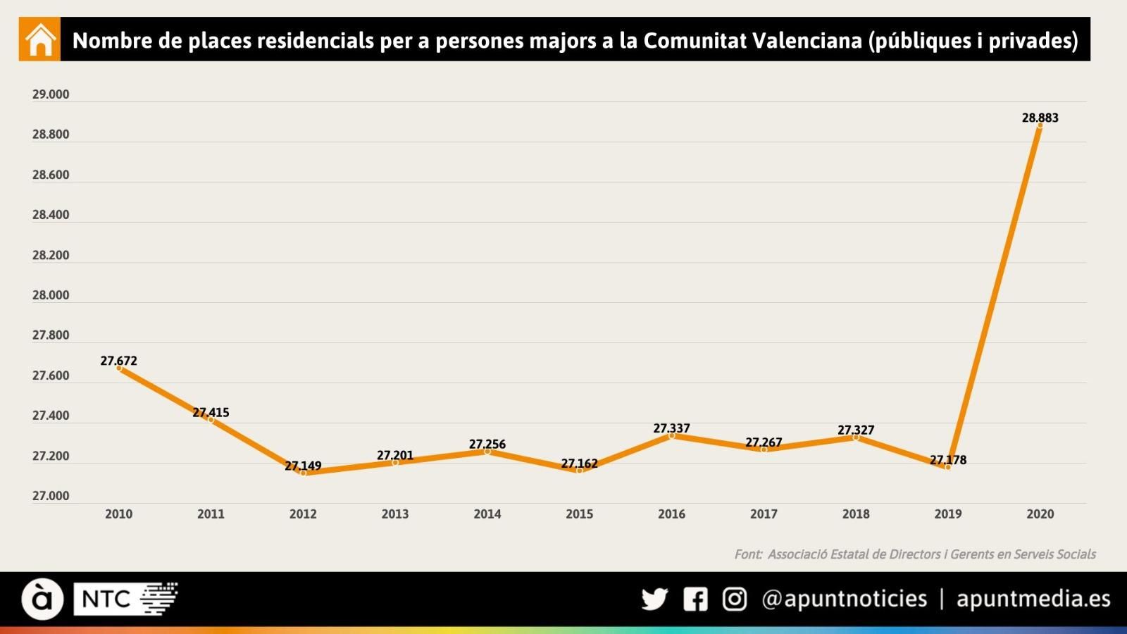 Evolució de les places en les residències de persones majors des del 2010 al 2020