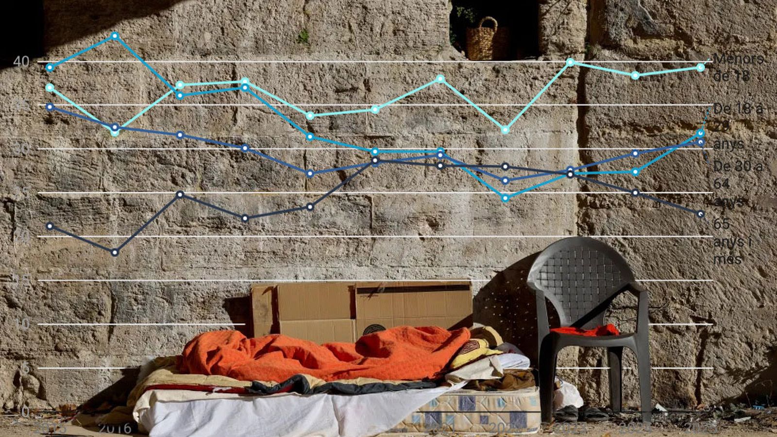 La Comunitat Valenciana encapçala el rànquing de pobresa severa i desigualtat a Espanya