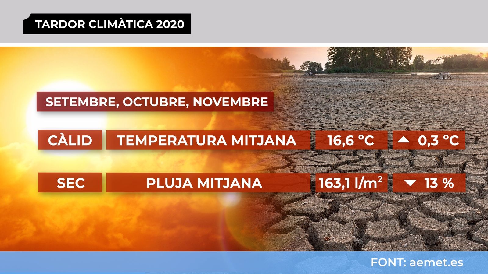 Tardor càlida i seca