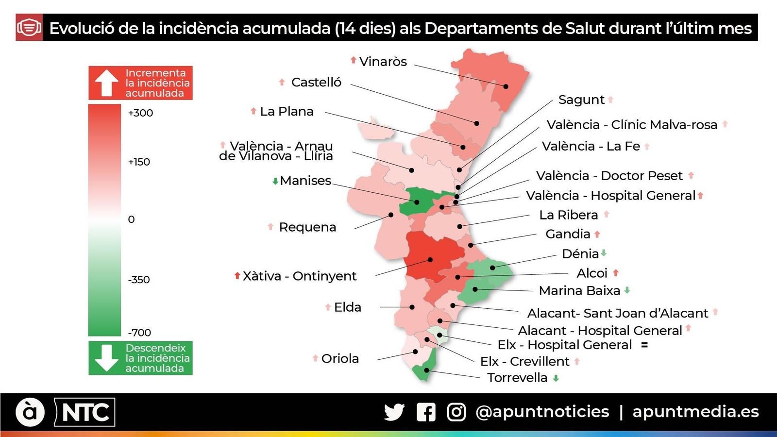 La incidència del coronavirus augmenta en 19 dels 24 departaments sanitaris valencians