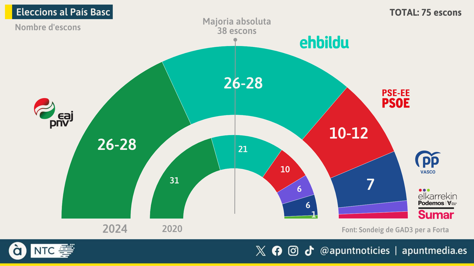 Enquesta d'intenció de vot en les eleccions autonòmiques al Pais Basc