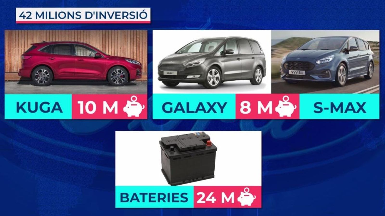 Ford invertirà 42 milions d’euros a Almussafes