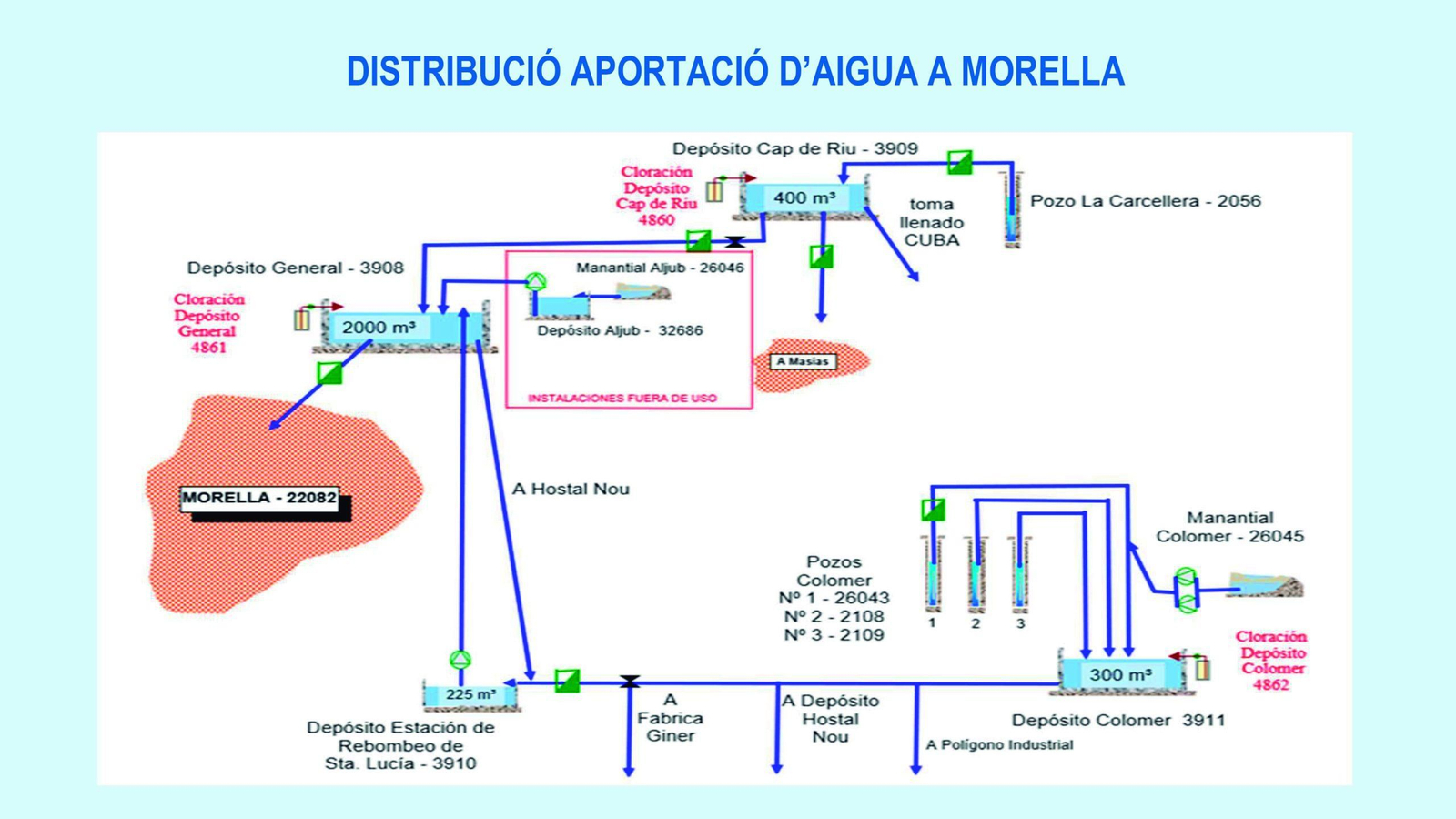 Distribució de l'aigua a Morella