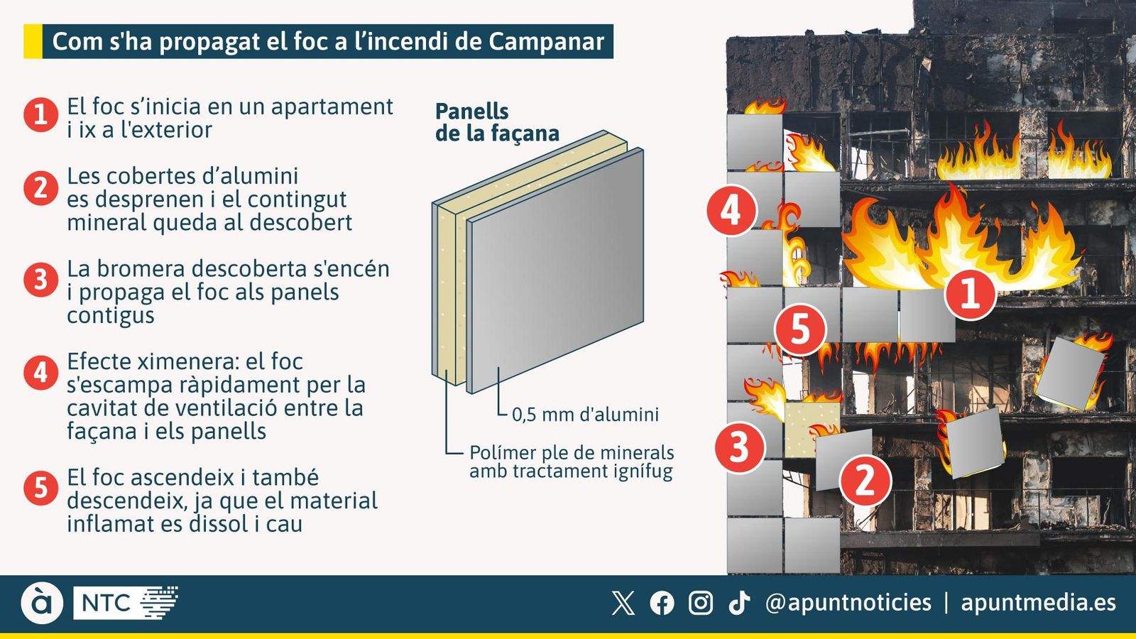 Com s'ha propagat el foc a l’incendi de Campanar