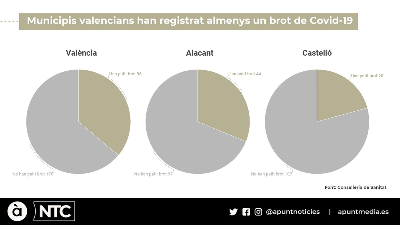 Municipis valencians que han registrat almenys un brot de Covid-19