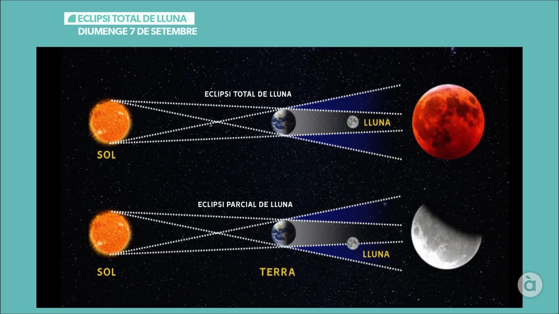 ECLIPSI TOTAL DE LLUNA ECLIPSI TOTAL DE LLUNA