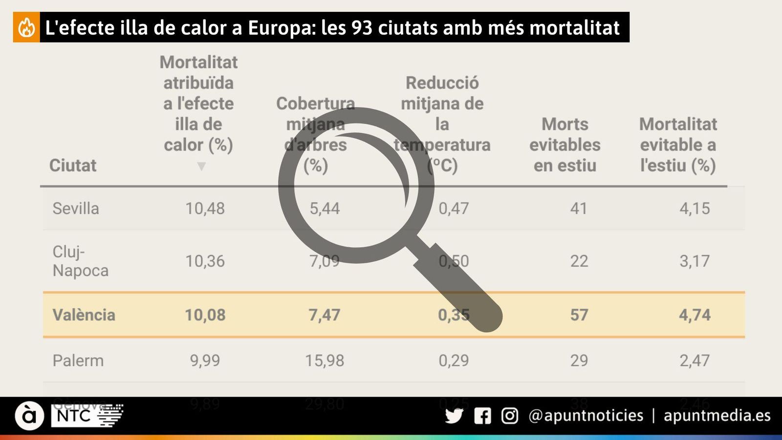 L'efecte illa de calor: València evitaria un 5% de les morts estivals plantant més arbres