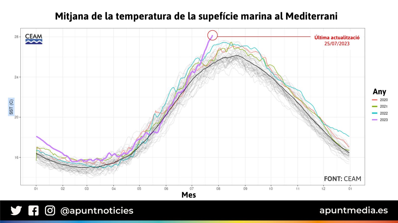 Mitjana de la temperatura de la supefície marina al Mediterrani