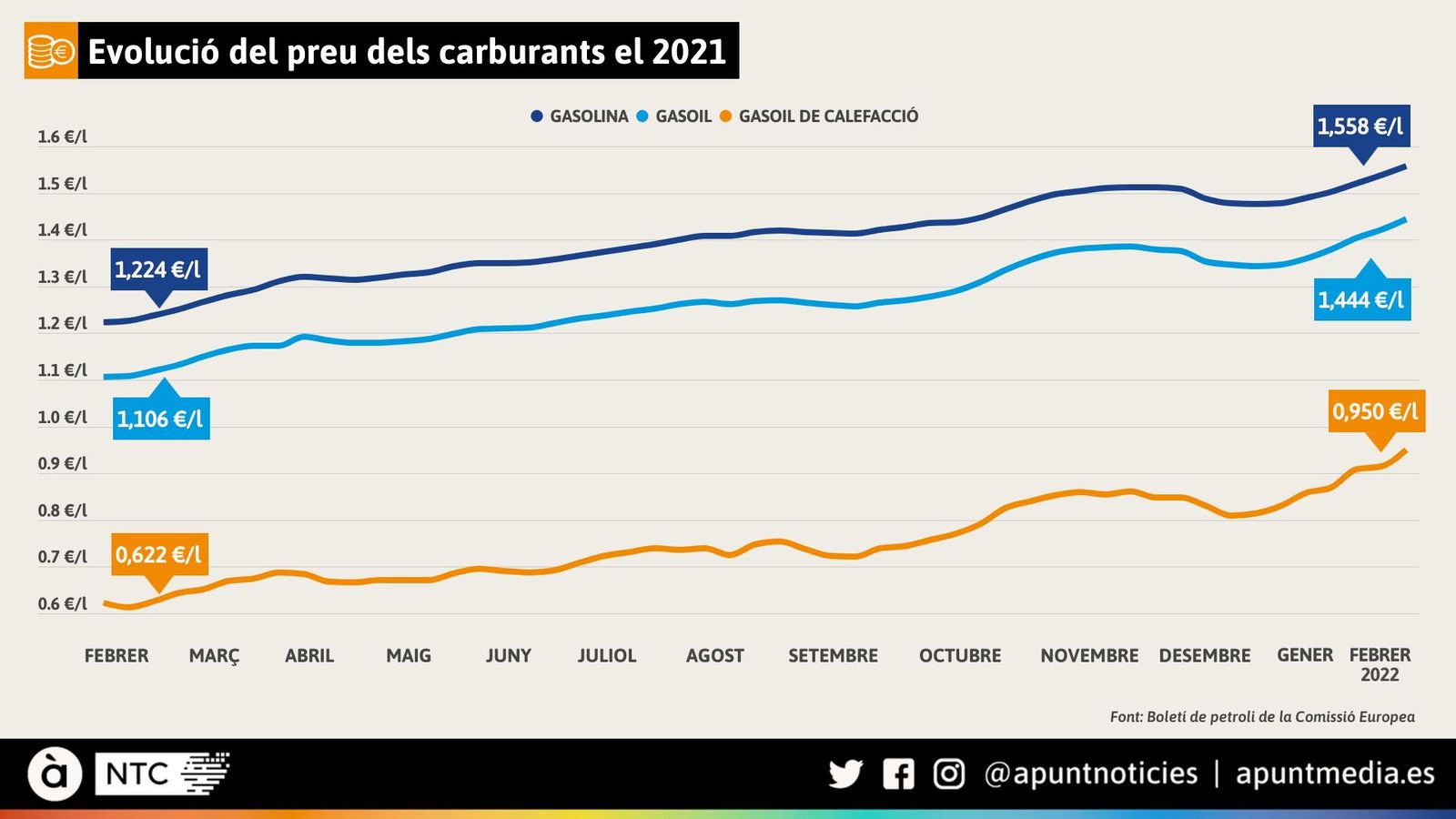 Evolució del preu dels carburants