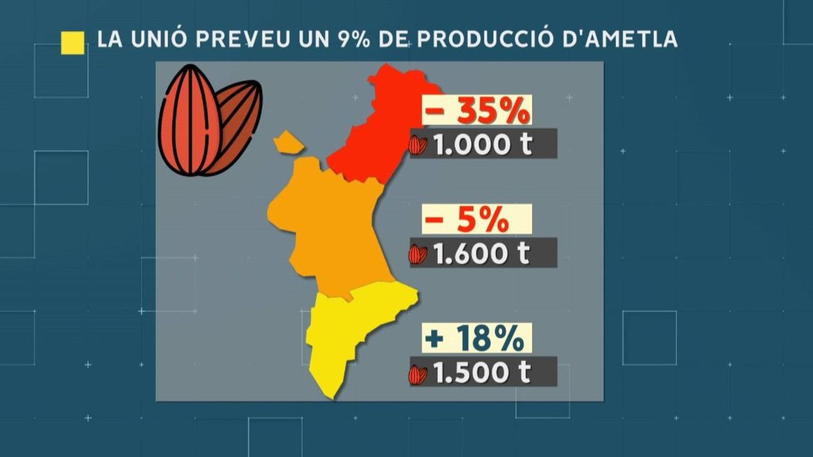 La Unió preveu un 9% de producció d'ametla