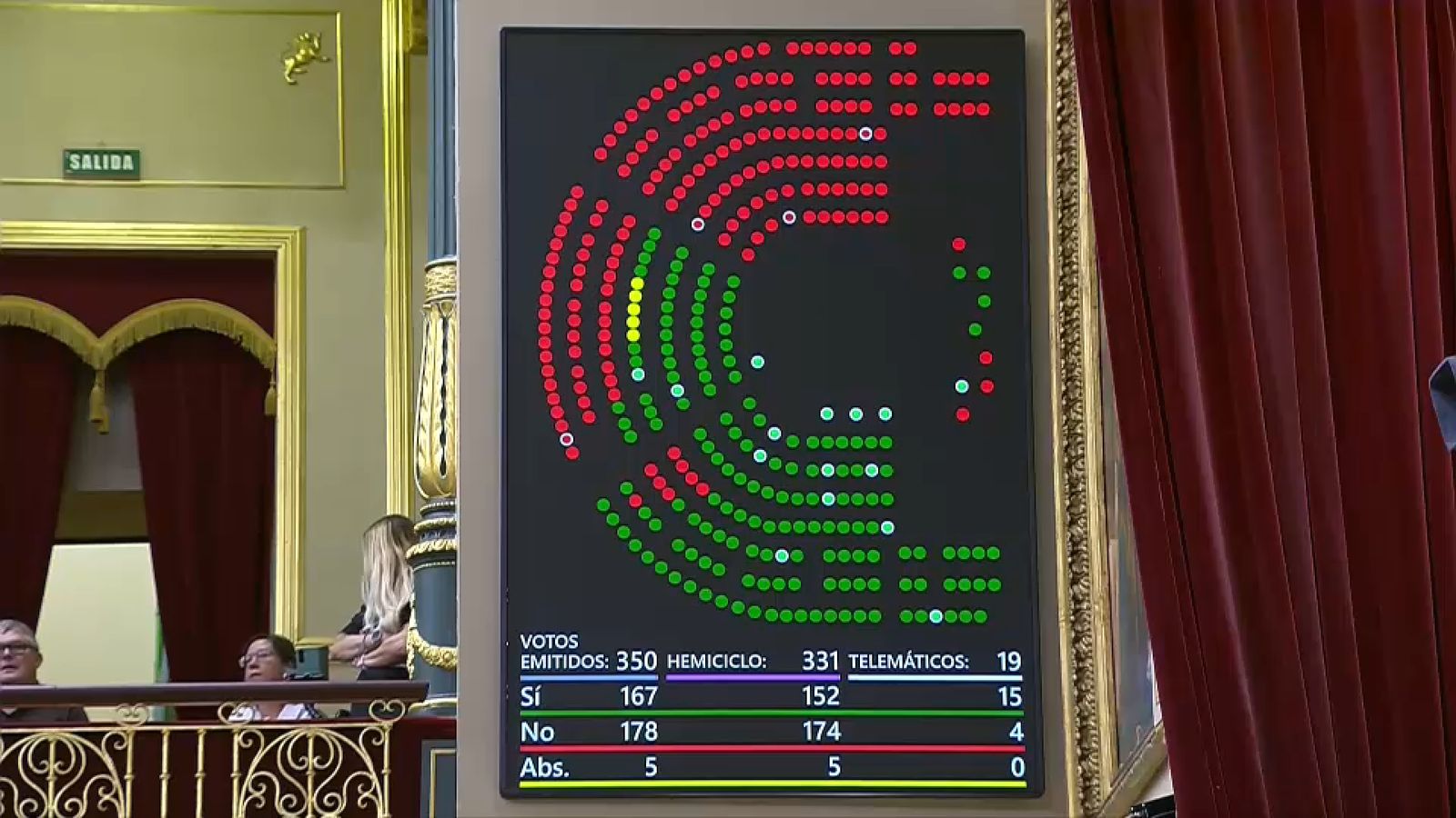 Captura de la votació al Congrés: 167 a favor, 178 en contra i cinc abstencions