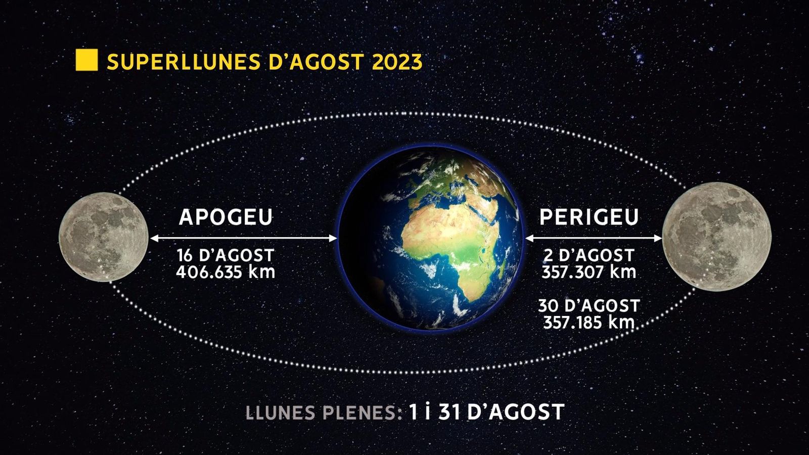 Apogeu i perigeu Apogeu i perigeu