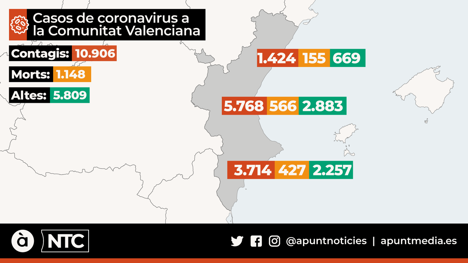 La Comunitat Valenciana registra 171 nous positius i 16 defuncions, 12 en residències