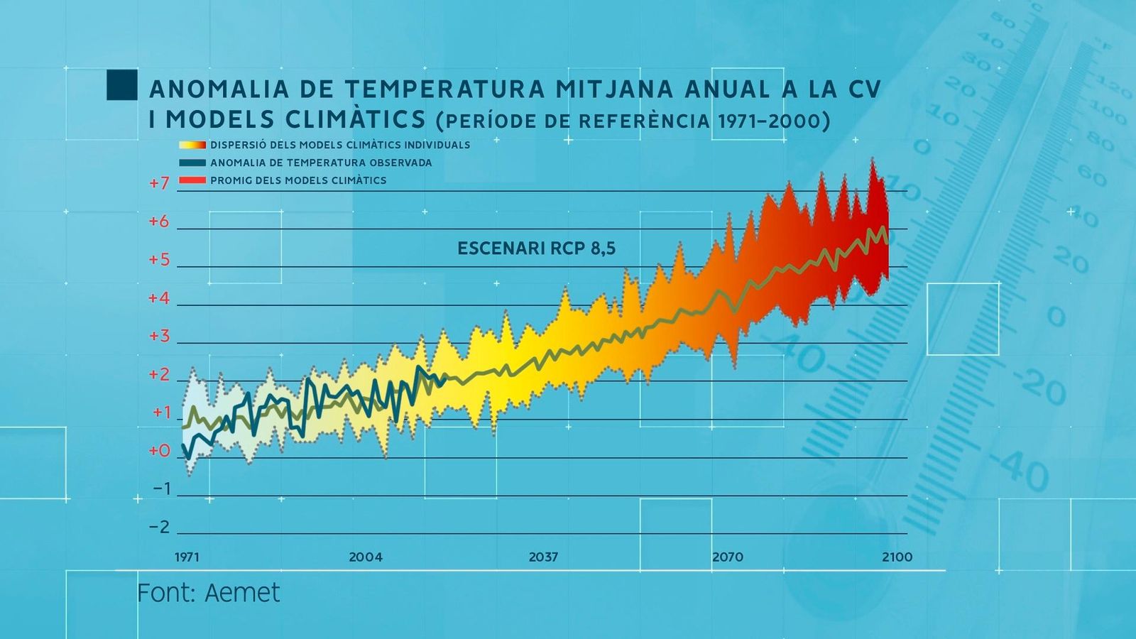 Anomalia de temperatura mitjana anual a la CV i models climàtics