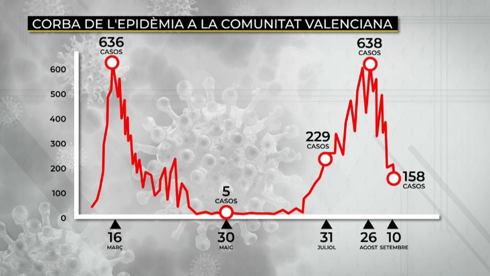Corba de l'epidèmia a la Comunitat Valenciana
