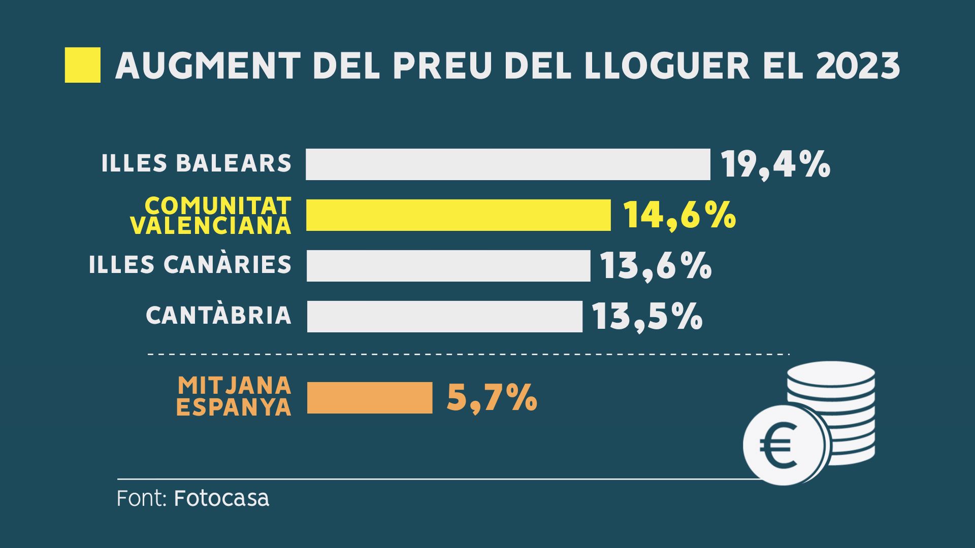 Evolució del preu del lloguer en 2023, segons xifres de Fotocasa Evolució del preu del lloguer en 2023, segons xifres de Fotocasa