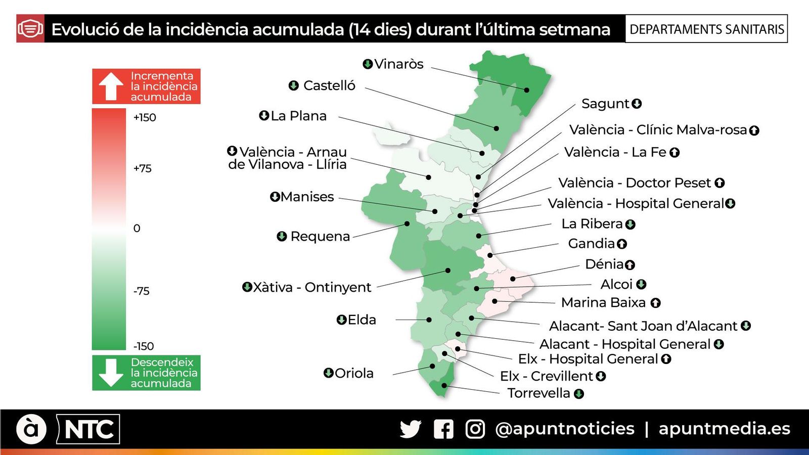 La situació epidemiològica millora en 17 dels 24 departaments sanitaris valencians