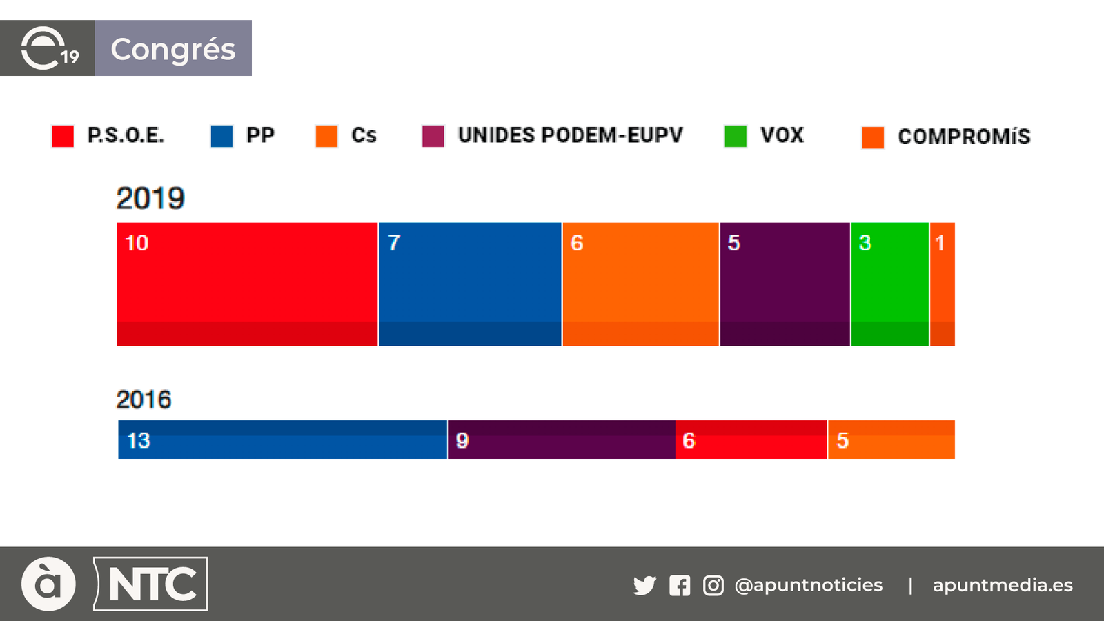 El PSOE, primera força a la Comunitat Valenciana en les eleccions generals