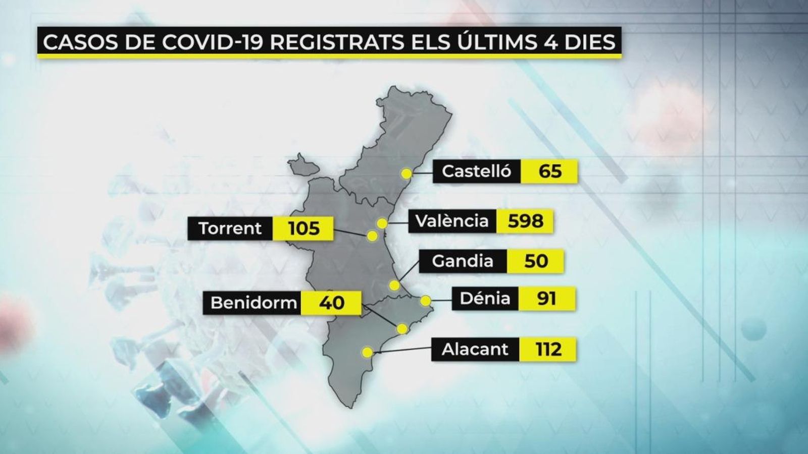 Més de 200 municipis valencians han registrat nous casos durant el cap de setmana