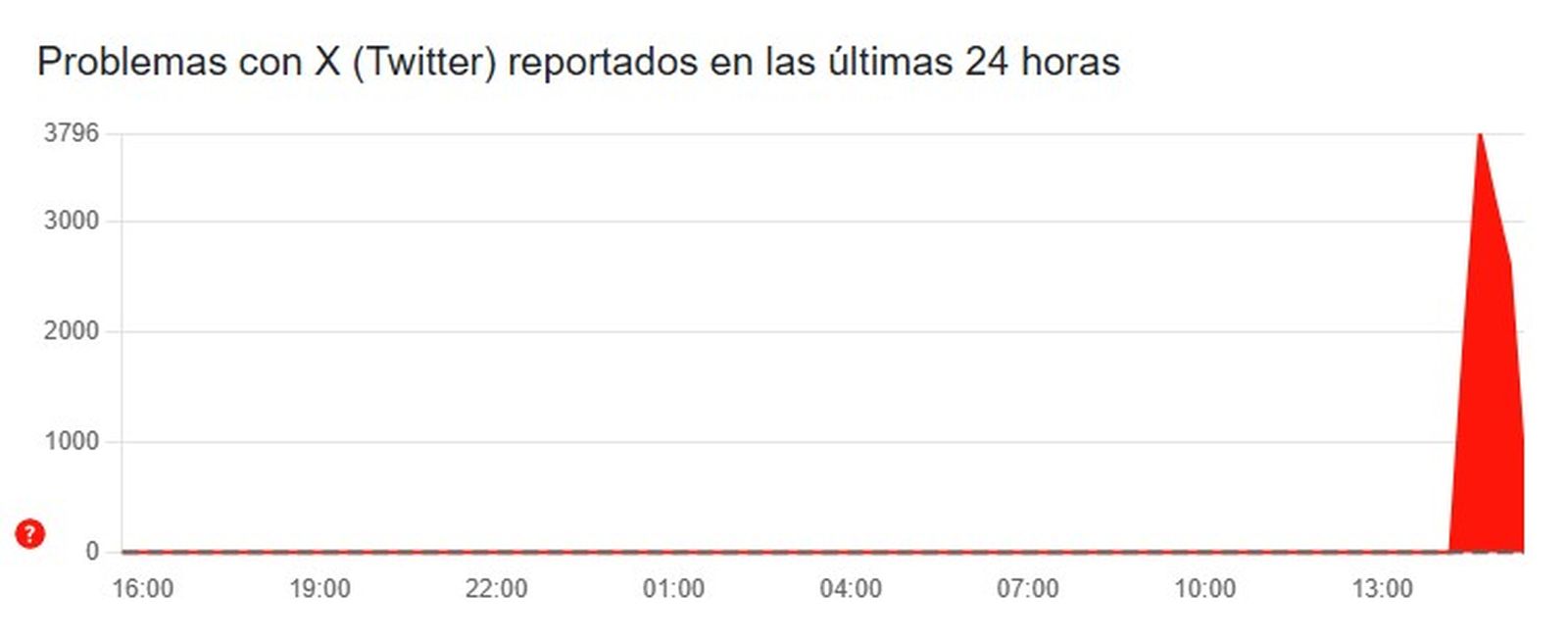 Problemes a X reportats per Downdetector