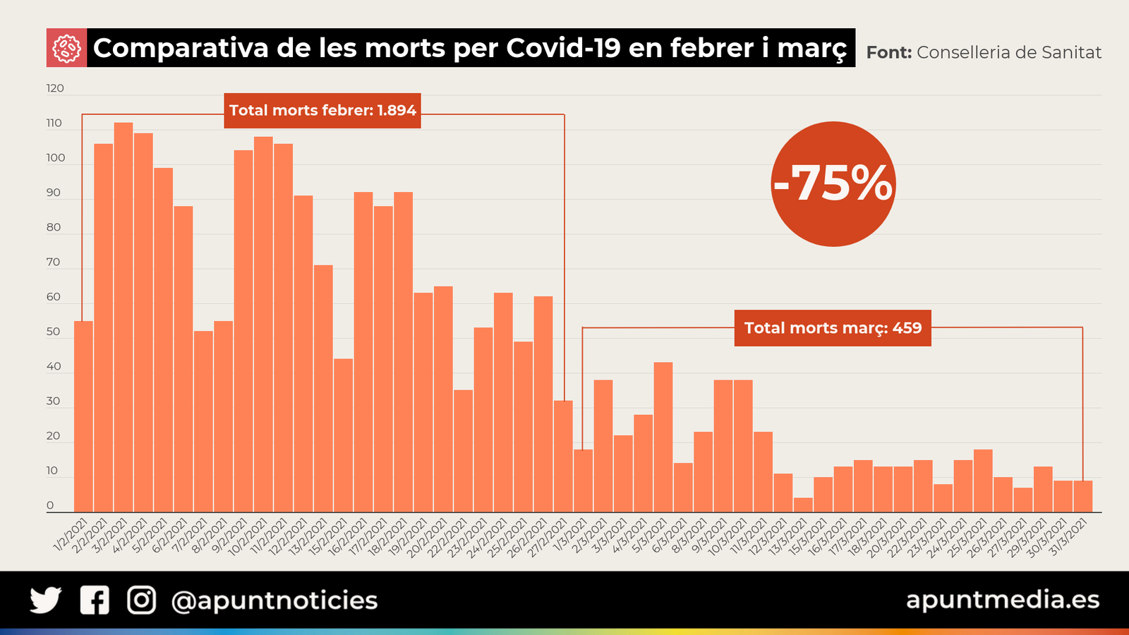 Comparativa de les morts per Covid-19 entre febrer i març