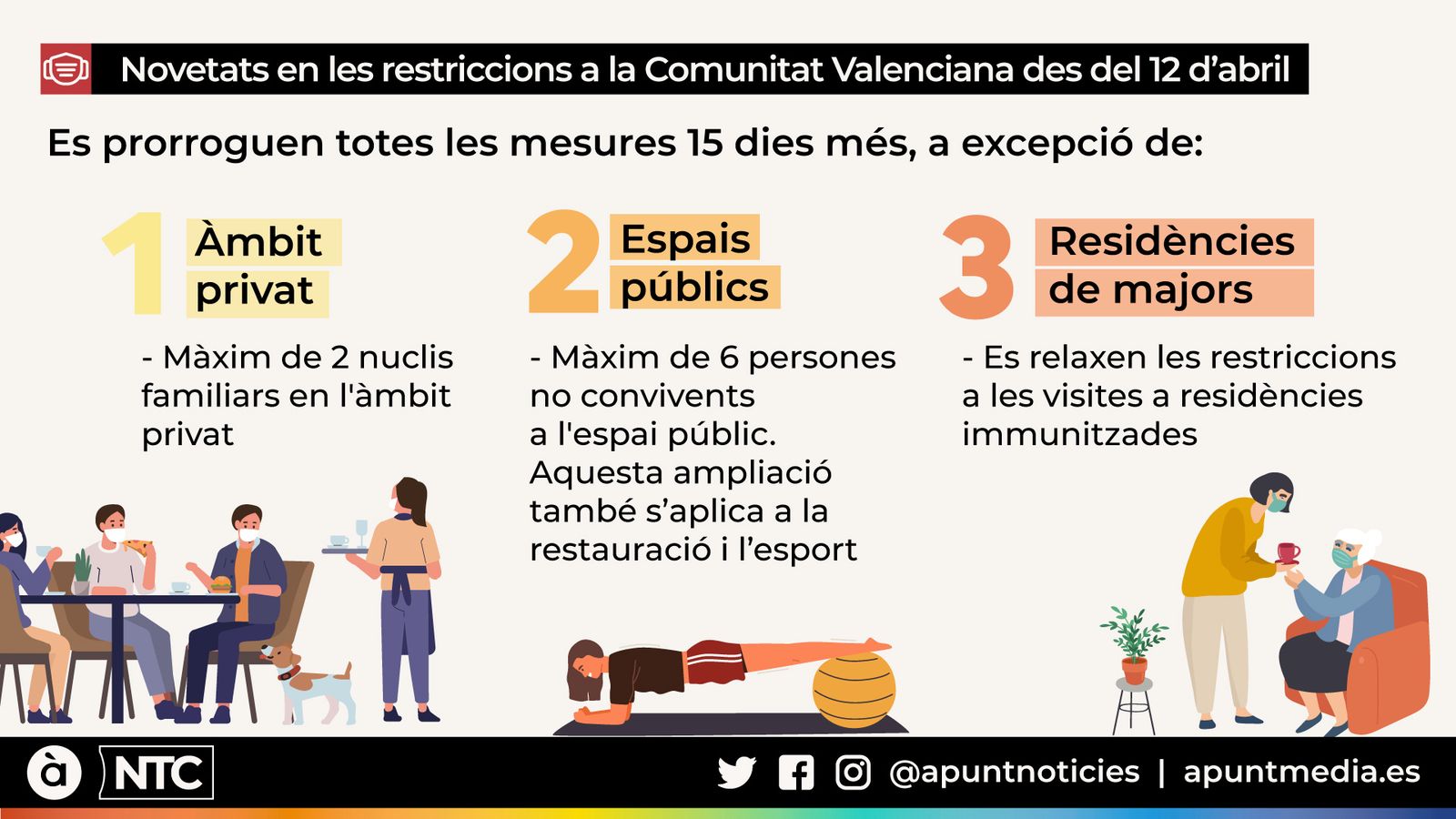 Novetats en les restriccions a la Comunitat Valenciana des del 12 d’abril