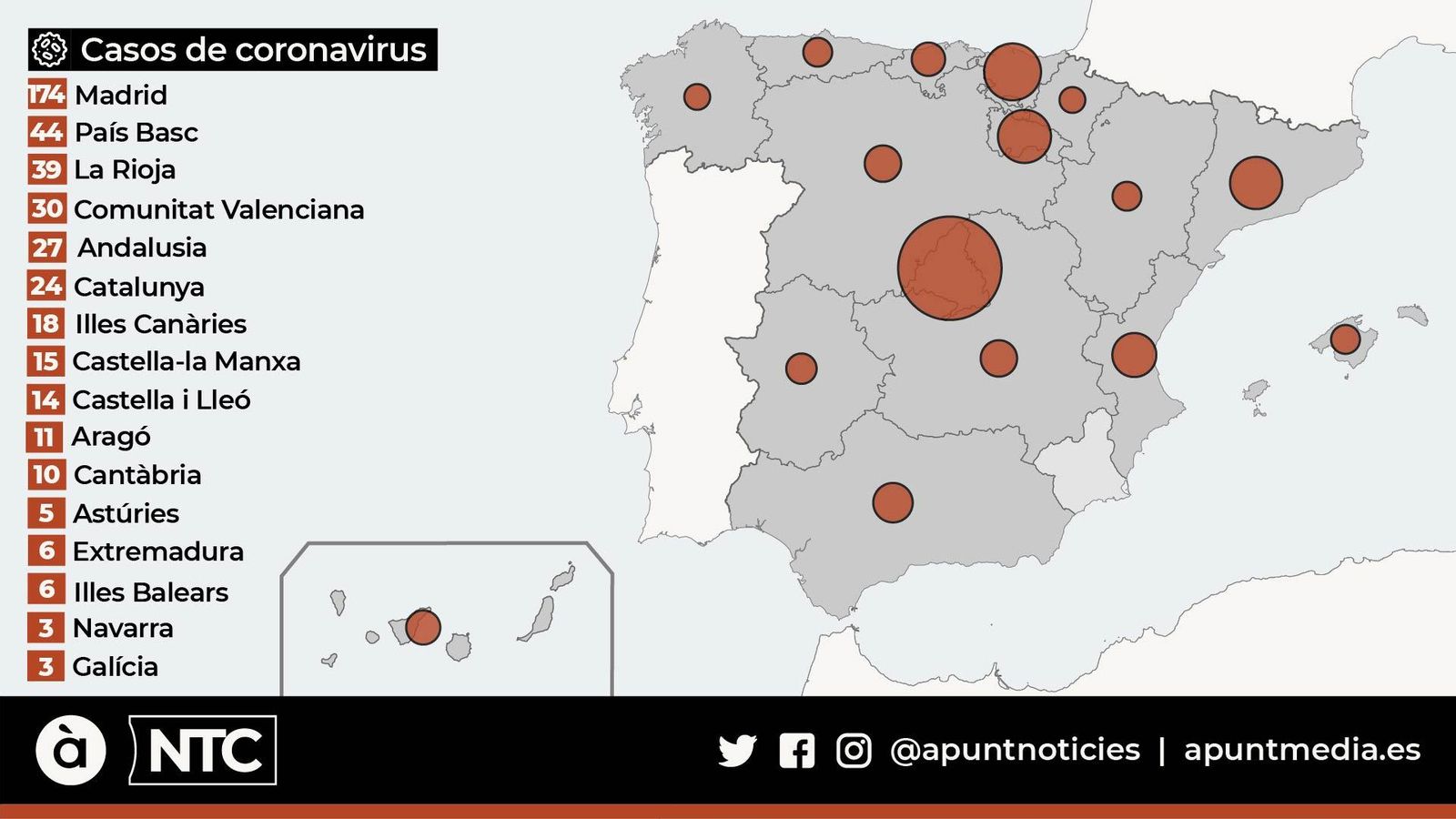 Els casos de coronavirus a Espanya pugen a 441