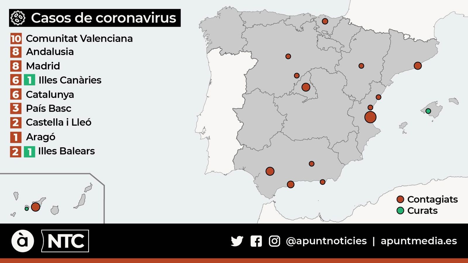 Els positius per coronavirus a Espanya s’eleven a 46