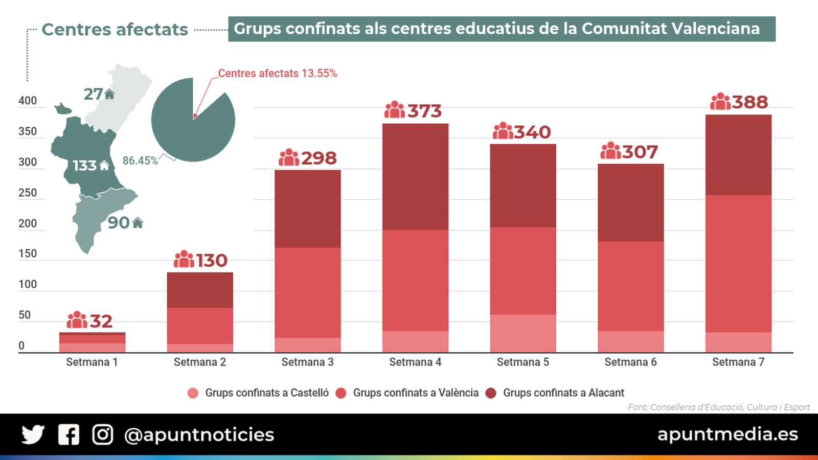 Les escoles i els instituts resisteixen l'envit de la pandèmia