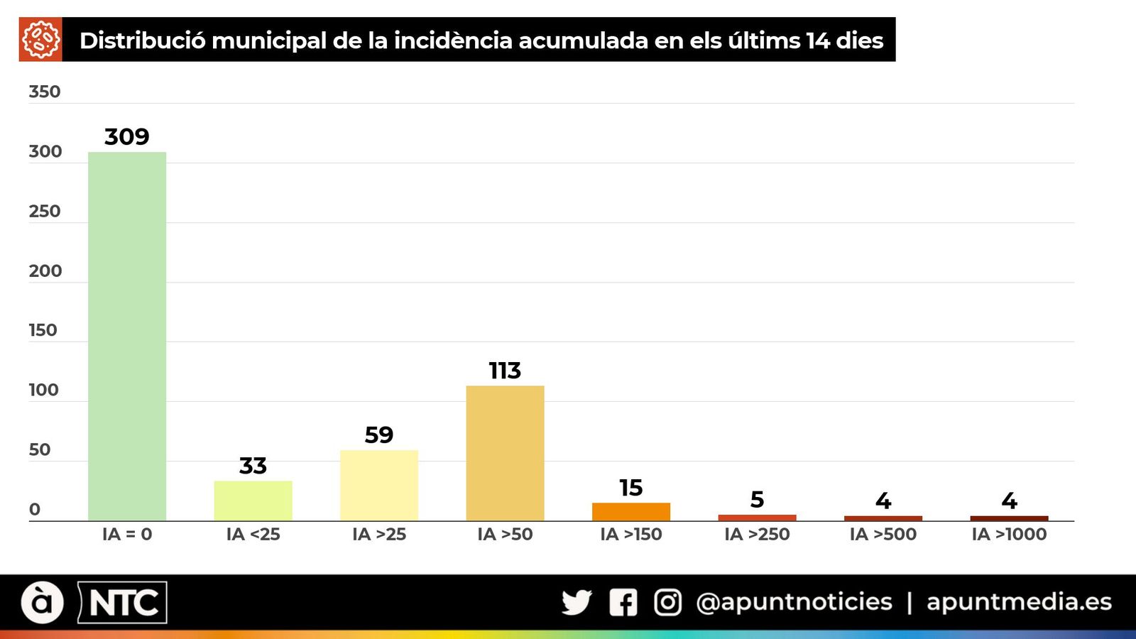 Distribució municipal de la incidència acumulada en els últims catorze dies