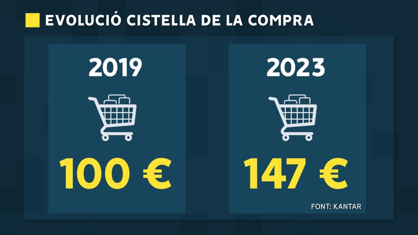 Evolució del preu de la cistella de la compra